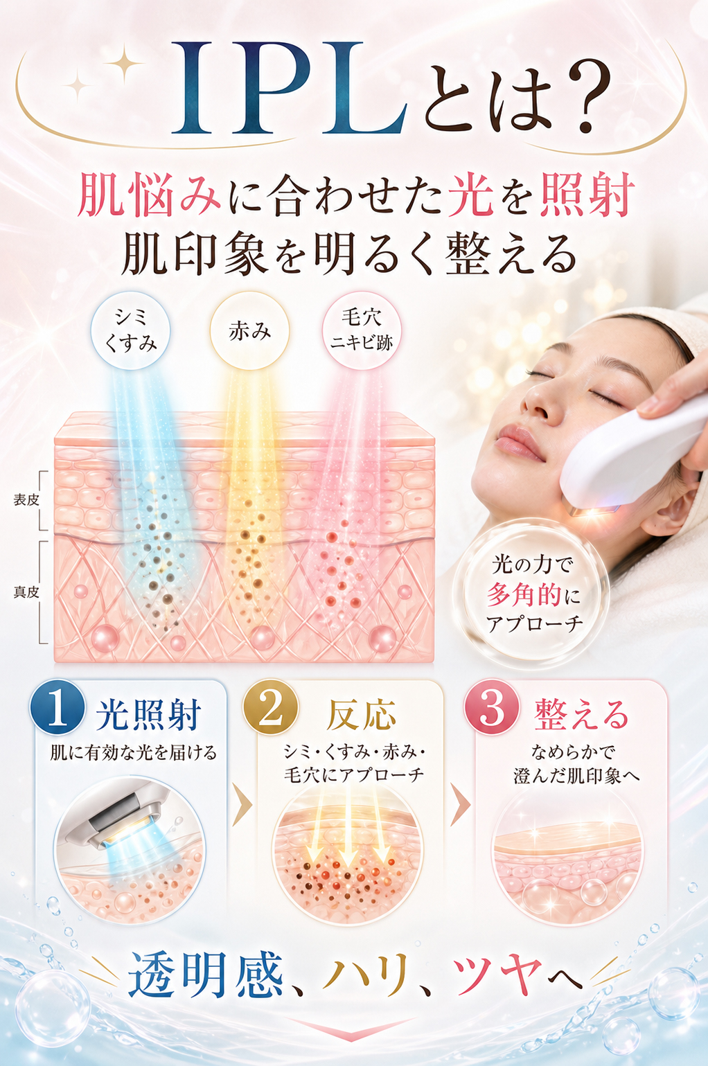 IPLとは 肌悩みに合わせた光を照射 肌印象を明るく整える 透明感 ハリ ツヤへ