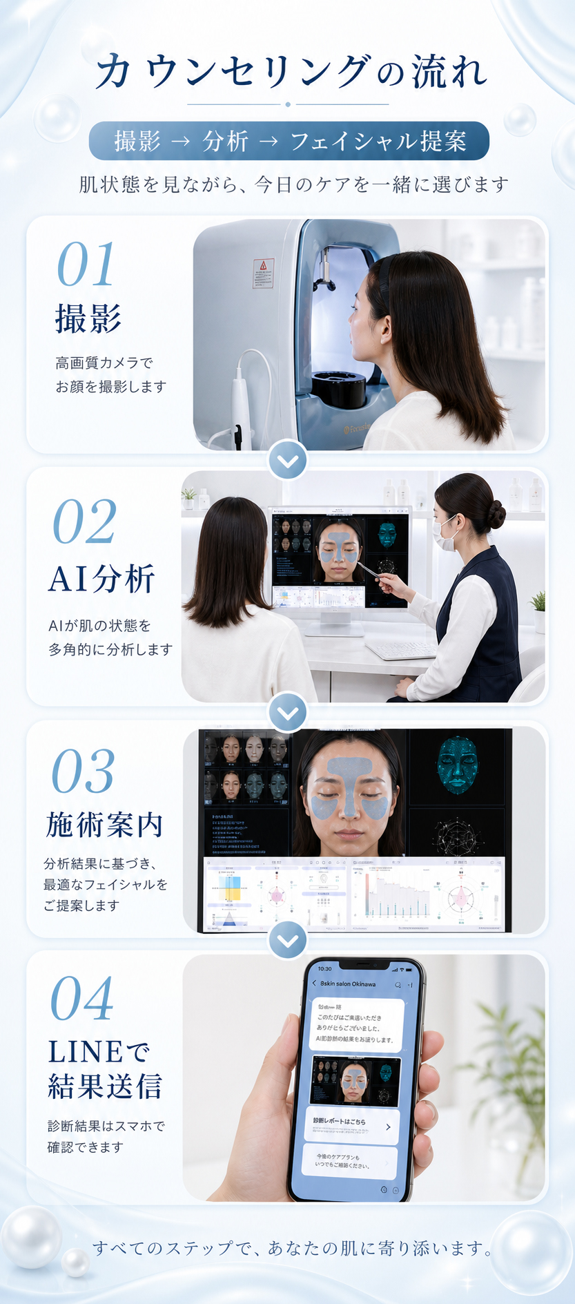 8skinのAI肌診断の流れ。FOCUSKINで撮影し、診断結果を確認しながらカウンセリングを行い、肌状態に合わせたフェイシャルを案内。施術後に結果をお渡し。